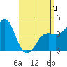 Point Conception Offshore tide chart for Thursday, April 3, 2025