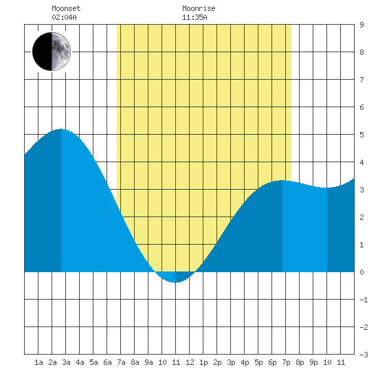 Point Conception Offshore tide chart for Friday, April 4, 2025