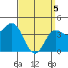 Point Conception Offshore tide chart for Saturday, April 5, 2025