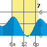 Point Conception Offshore tide chart for Monday, April 7, 2025