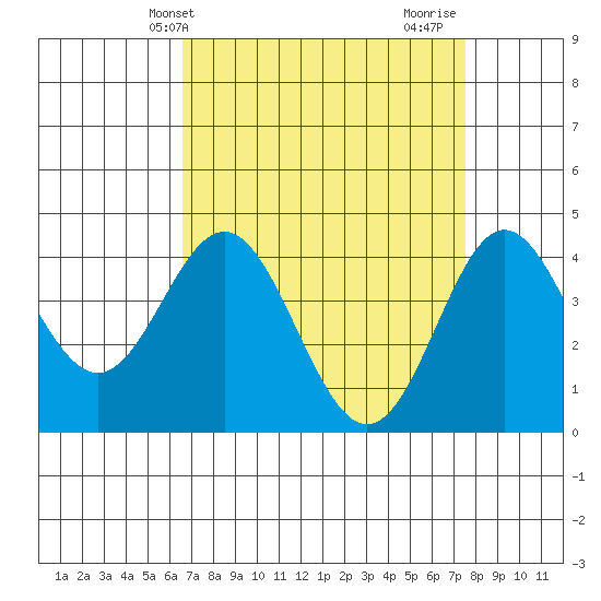 Point Conception Offshore tide chart for Wednesday, April 9, 2025