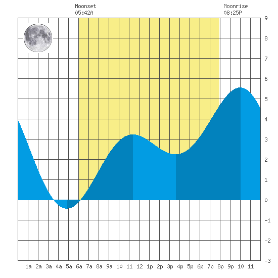 Point Conception Offshore tide chart for Monday, May 12, 2025