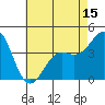 Point Conception Offshore tide chart for Thursday, May 15, 2025