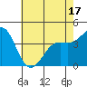 Point Conception Offshore tide chart for Saturday, May 17, 2025