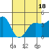 Point Conception Offshore tide chart for Sunday, May 18, 2025