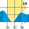 Point Conception Offshore tide chart for Monday, May 19, 2025