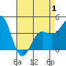 Point Conception Offshore tide chart for Thursday, May 1, 2025