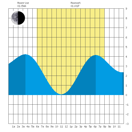 Point Conception Offshore tide chart for Tuesday, May 20, 2025