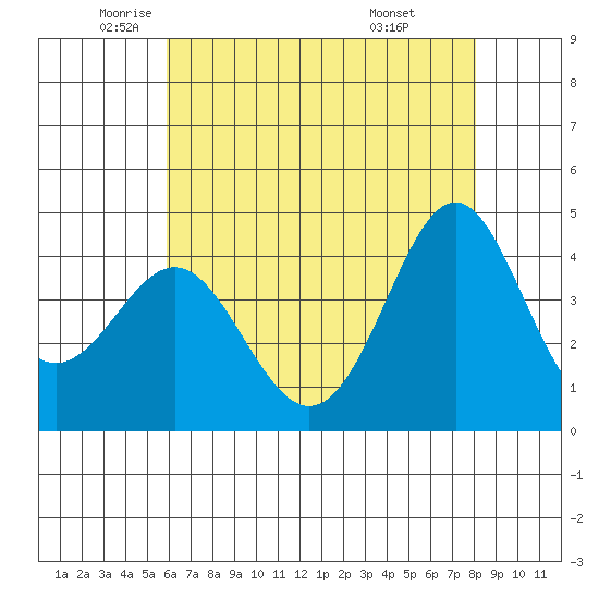 Point Conception Offshore tide chart for Thursday, May 22, 2025