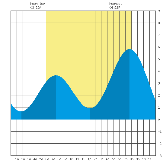 Point Conception Offshore tide chart for Friday, May 23, 2025