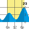 Point Conception Offshore tide chart for Friday, May 23, 2025