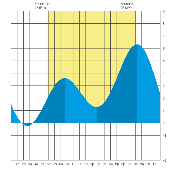 Point Conception Offshore tide chart for Saturday, May 24, 2025