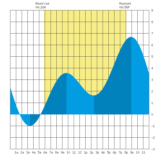 Point Conception Offshore tide chart for Sunday, May 25, 2025