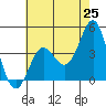 Point Conception Offshore tide chart for Sunday, May 25, 2025