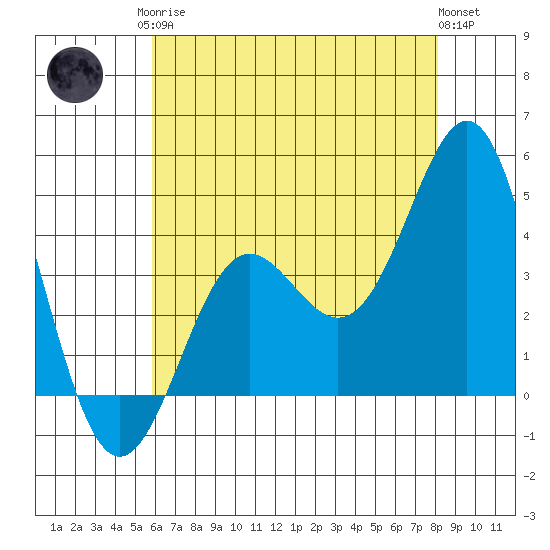 Point Conception Offshore tide chart for Monday, May 26, 2025
