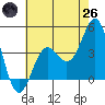 Point Conception Offshore tide chart for Monday, May 26, 2025