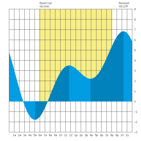 Point Conception Offshore tide chart for Tuesday, May 27, 2025
