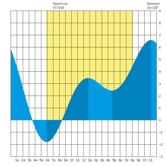 Point Conception Offshore tide chart for Wednesday, May 28, 2025