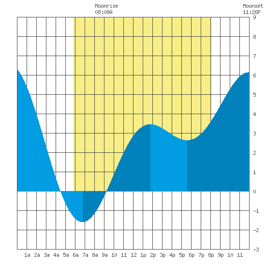 Point Conception Offshore tide chart for Thursday, May 29, 2025