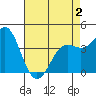 Point Conception Offshore tide chart for Friday, May 2, 2025