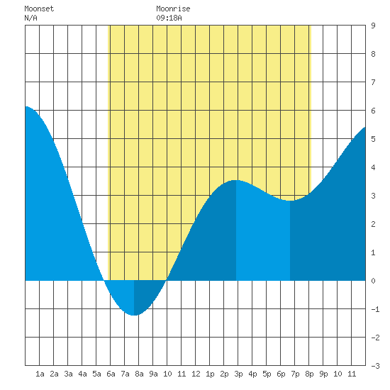 Point Conception Offshore tide chart for Friday, May 30, 2025