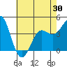 Point Conception Offshore tide chart for Friday, May 30, 2025