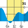 Point Conception Offshore tide chart for Saturday, May 31, 2025