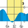 Point Conception Offshore tide chart for Saturday, May 3, 2025