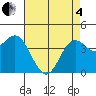 Point Conception Offshore tide chart for Sunday, May 4, 2025