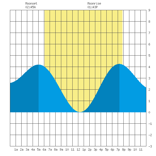 Point Conception Offshore tide chart for Monday, May 5, 2025