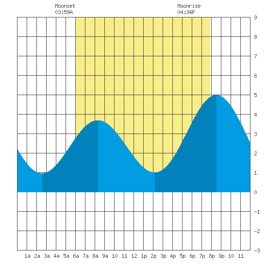 Point Conception Offshore tide chart for Thursday, May 8, 2025