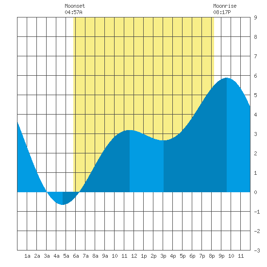 Point Conception Offshore tide chart for Tuesday, June 10, 2025