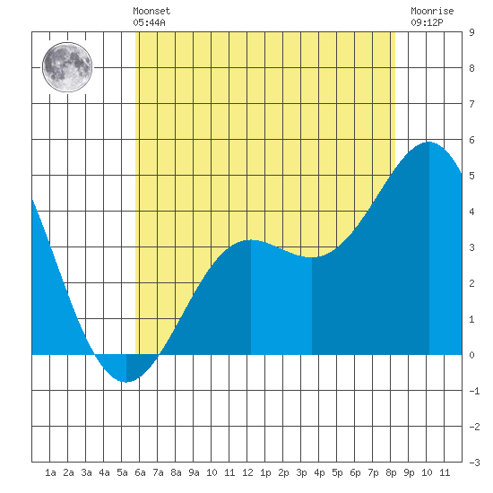 Point Conception Offshore tide chart for Wednesday, June 11, 2025