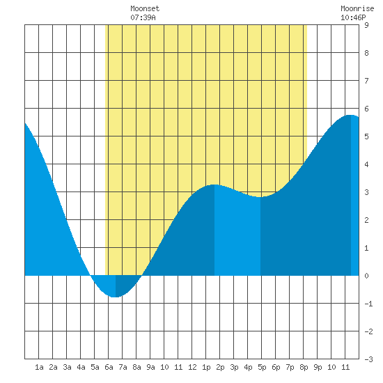 Point Conception Offshore tide chart for Friday, June 13, 2025