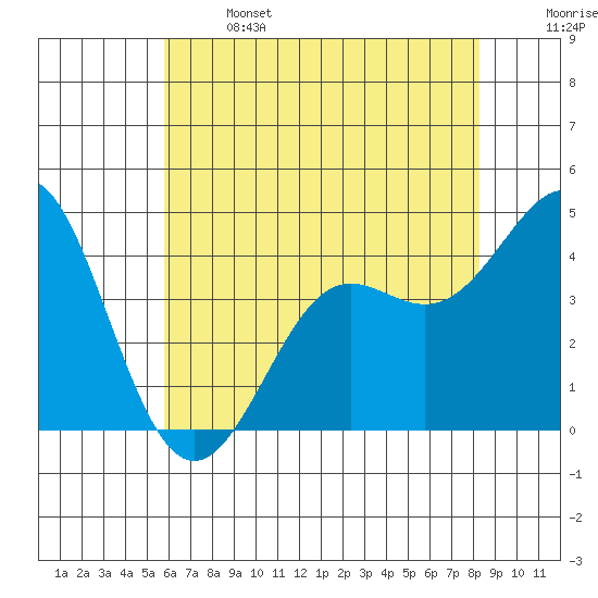 Point Conception Offshore tide chart for Saturday, June 14, 2025