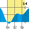 Point Conception Offshore tide chart for Saturday, June 14, 2025