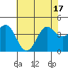 Point Conception Offshore tide chart for Tuesday, June 17, 2025