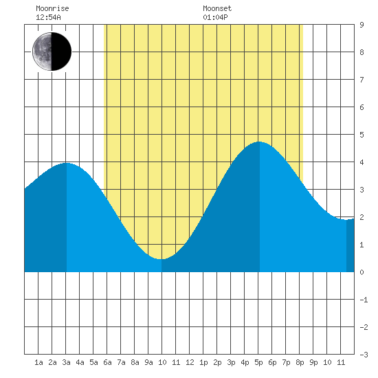 Point Conception Offshore tide chart for Wednesday, June 18, 2025