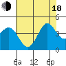 Point Conception Offshore tide chart for Wednesday, June 18, 2025