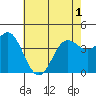Point Conception Offshore tide chart for Sunday, June 1, 2025