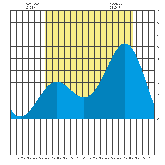 Point Conception Offshore tide chart for Saturday, June 21, 2025