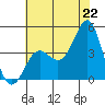 Point Conception Offshore tide chart for Sunday, June 22, 2025