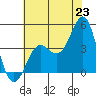 Point Conception Offshore tide chart for Monday, June 23, 2025