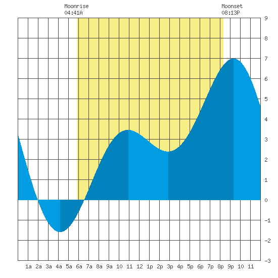 Point Conception Offshore tide chart for Tuesday, June 24, 2025