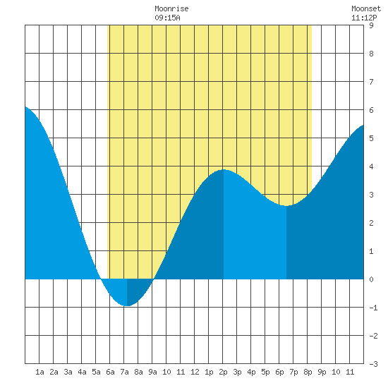 Point Conception Offshore tide chart for Saturday, June 28, 2025
