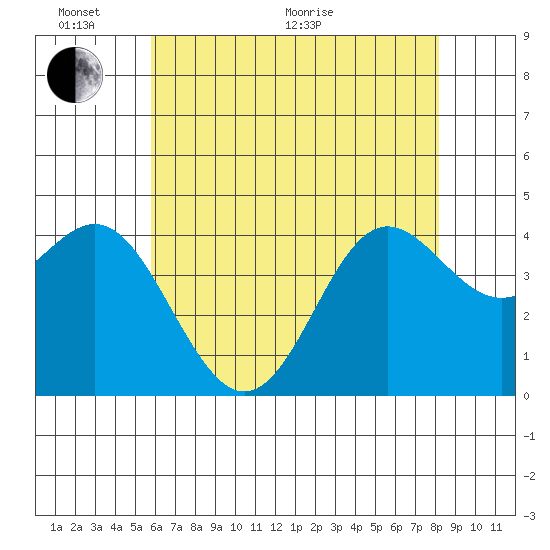 Point Conception Offshore tide chart for Monday, June 2, 2025
