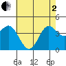 Point Conception Offshore tide chart for Monday, June 2, 2025