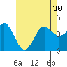 Point Conception Offshore tide chart for Monday, June 30, 2025
