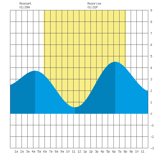 Point Conception Offshore tide chart for Tuesday, June 3, 2025