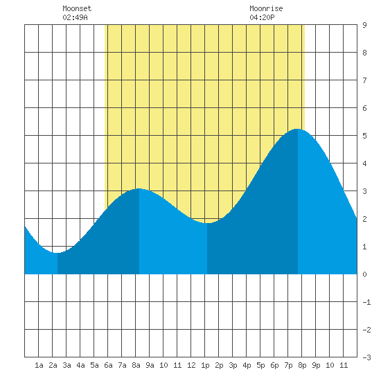 Point Conception Offshore tide chart for Friday, June 6, 2025